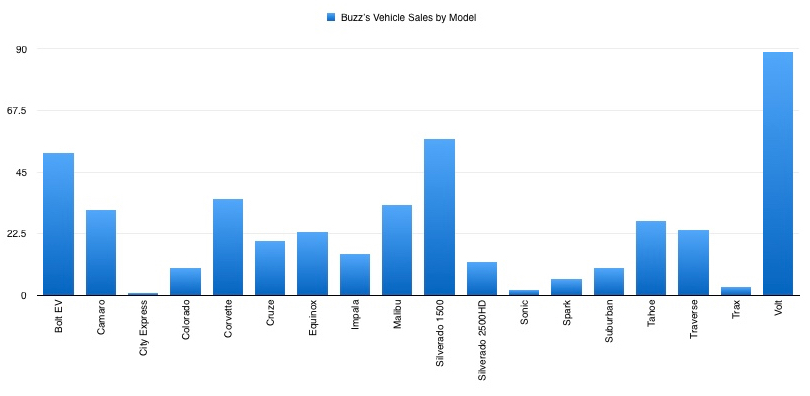 Vehicle Sales By Model