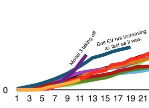 Bolt EV & Model 3
