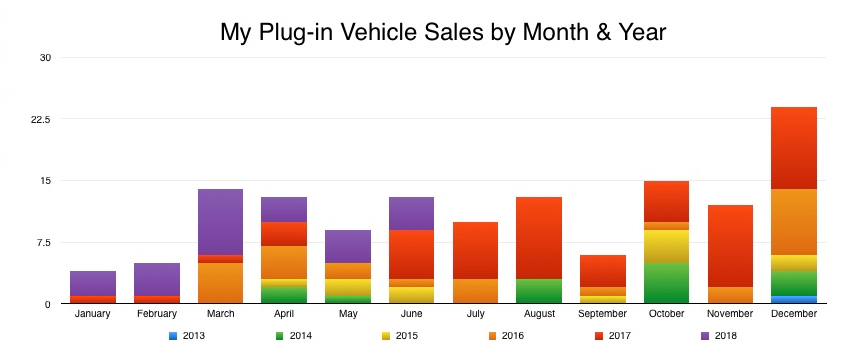 My Plug-Ins by Month & Year