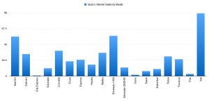 Vehicle Sales By Model