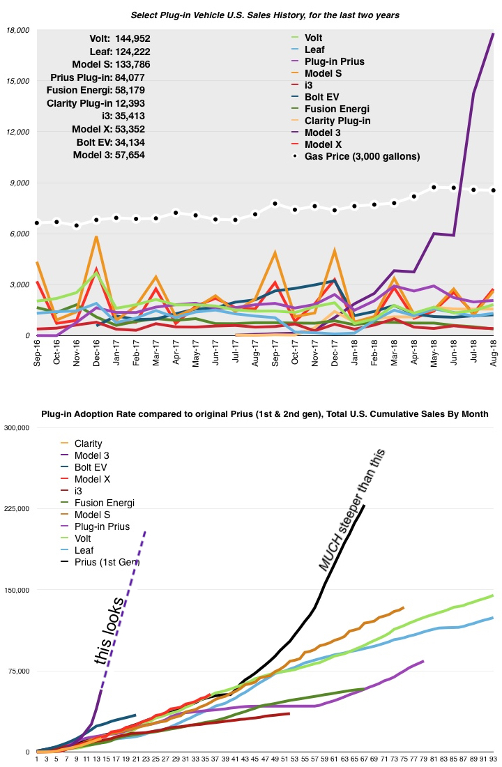 EV Sales Numbers