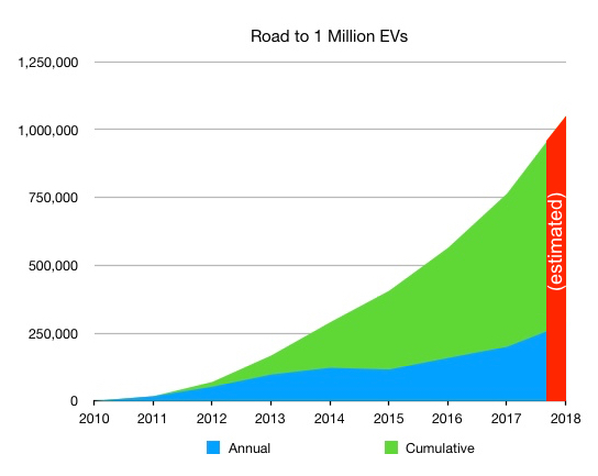 Road to 1 Million EVs