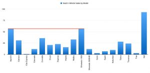 Vehicle Sales By Model