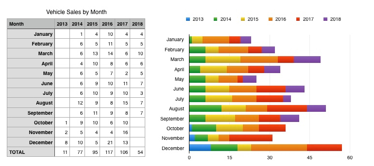 My Sales By Month