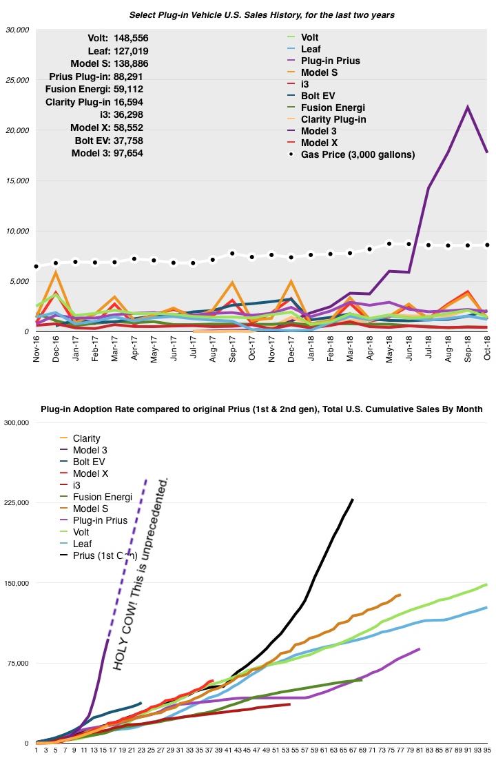 EV Sales Numbers