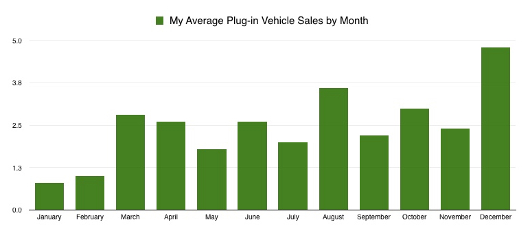 My Plug-Ins by Month