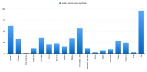 Vehicle Sales By Model