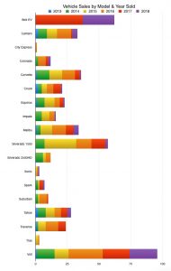 Vehicle Sales By Model & Year Sold