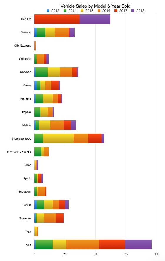 Vehicle Sales By Model & Year Sold