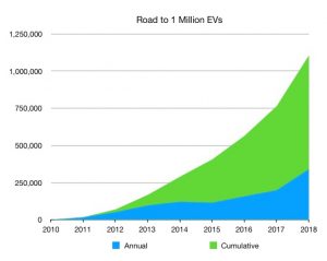 Road to 1 Million EVs