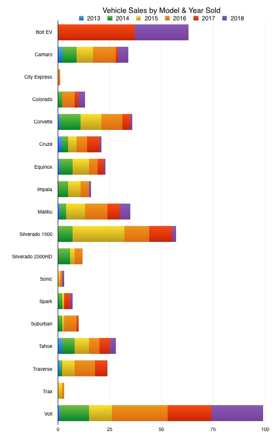 Vehicle Sales By Model & Year Sold