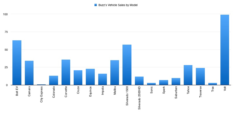 Vehicle Sales By Model