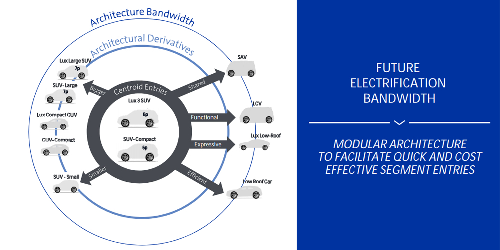 BEV3 architecture