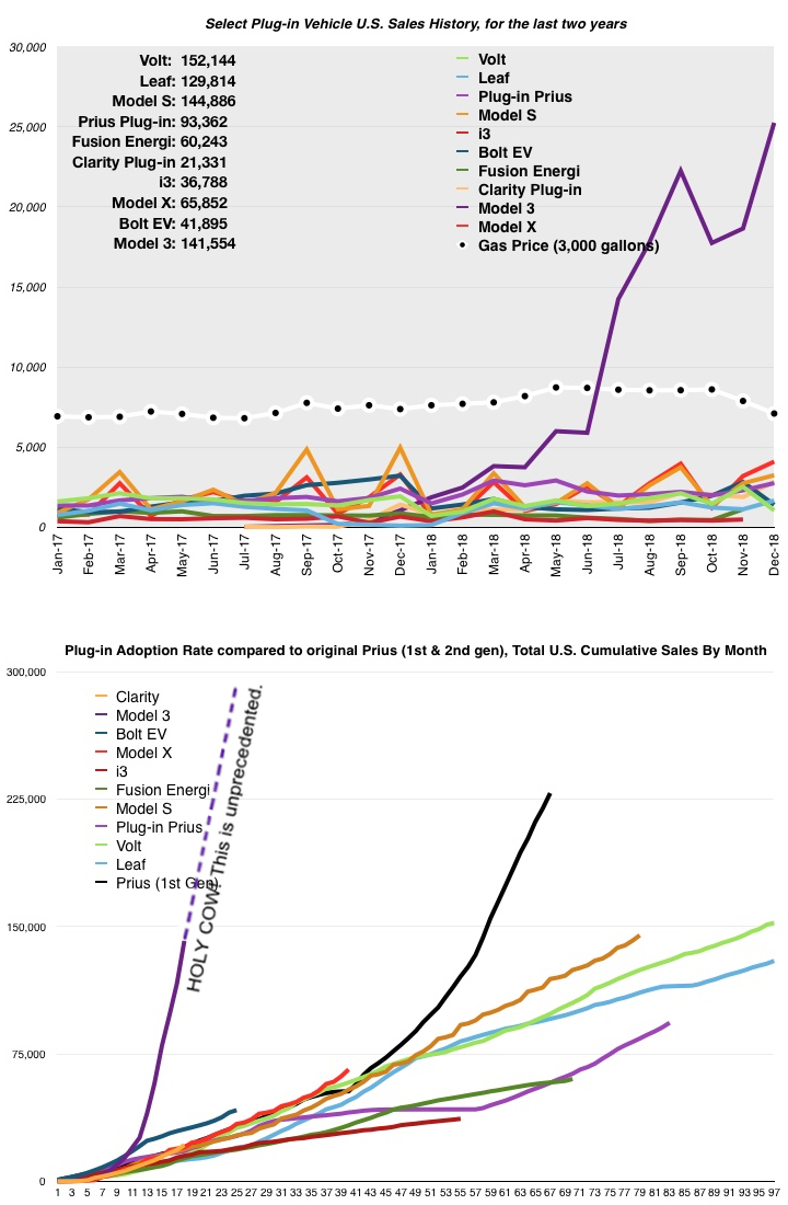 EV Sales Numbers