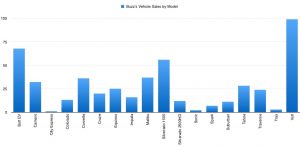 Vehicle Sales By Model