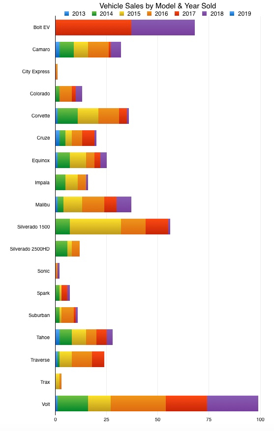 Vehicle Sales By Model & Year Sold