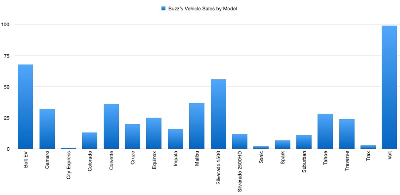 Vehicle Sales By Model