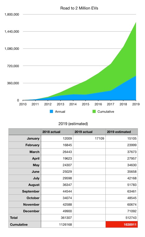Road to 2 Million EVs