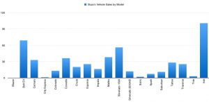 Vehicle Sales By Model