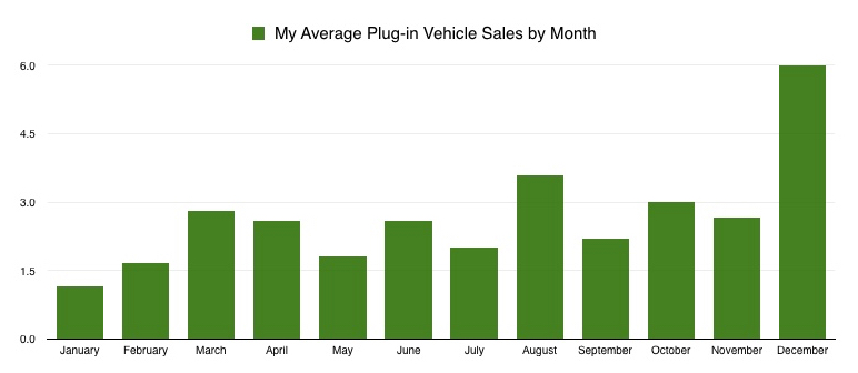 My Plug-Ins by Month