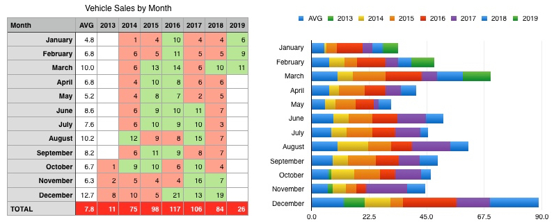 My Sales By Month