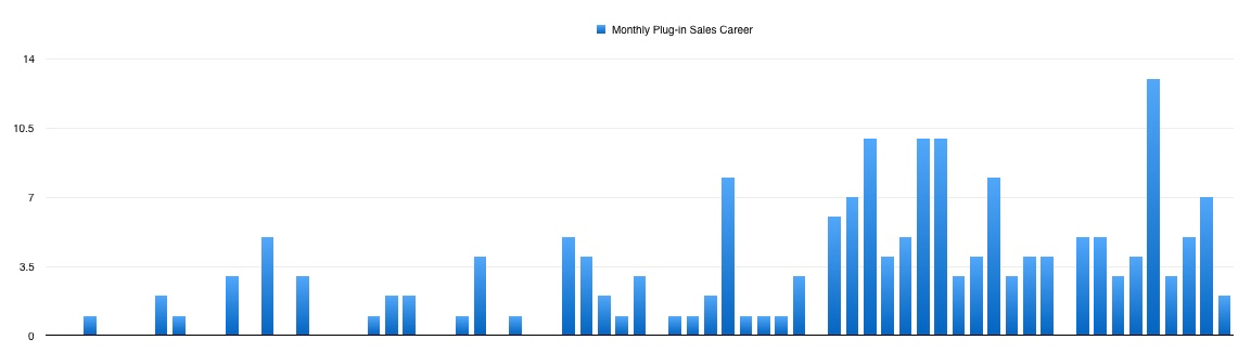 My Plug-Ins by Month (Career)