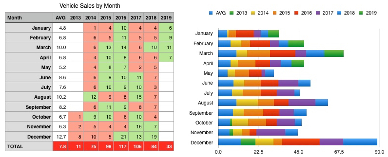 My Sales By Month