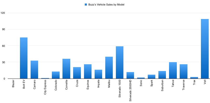 My Vehicle Sales By Model