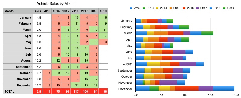 My Sales By Month