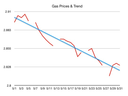 gasoline