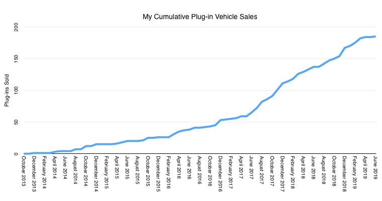 My Cumulative Plug-in Vehicle Sales