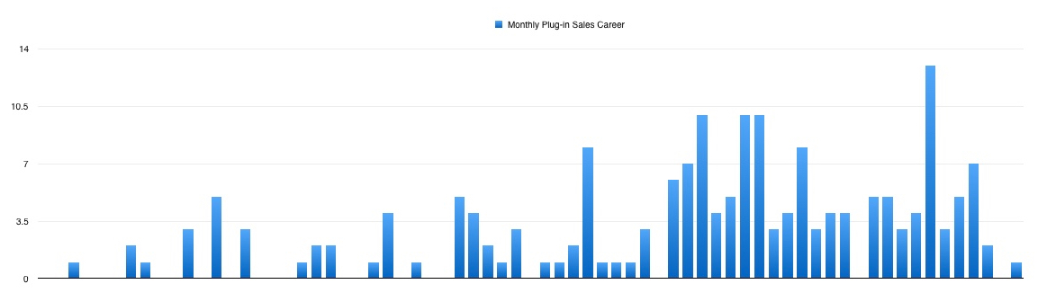 My Plug-Ins by Month (Career)