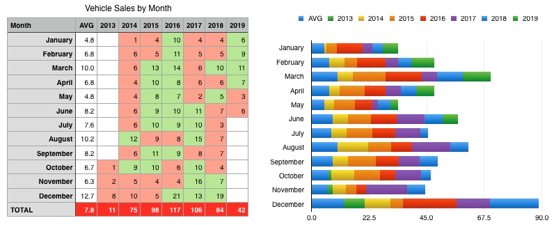 My Sales By Month