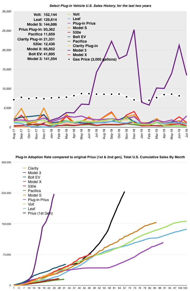 July 2019 EV Sales Numbers