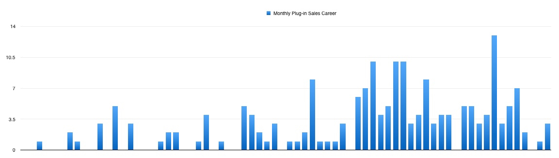 My Plug-Ins by Month (Career)