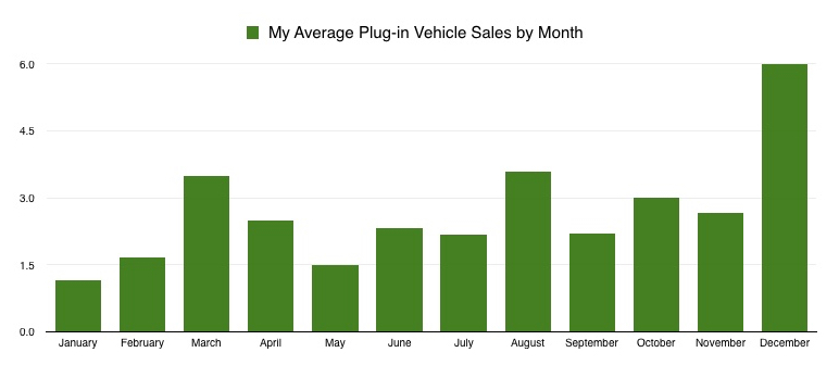 My Plug-Ins by Month